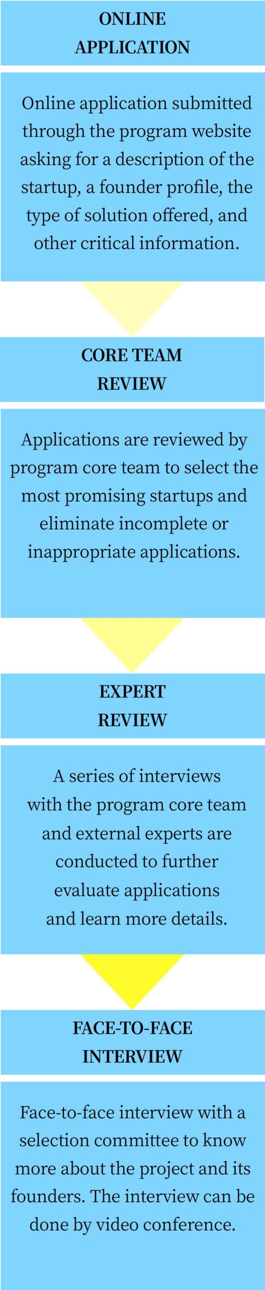 Selection Process